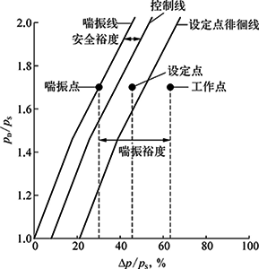 壓縮機(jī)防喘振控制原理示意