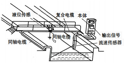 明渠流量計流速-水位計算法