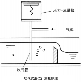 吹氣式液位計(jì)測量原理