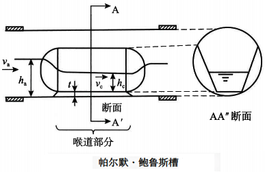 PB槽式明渠流量計(jì)工作原理