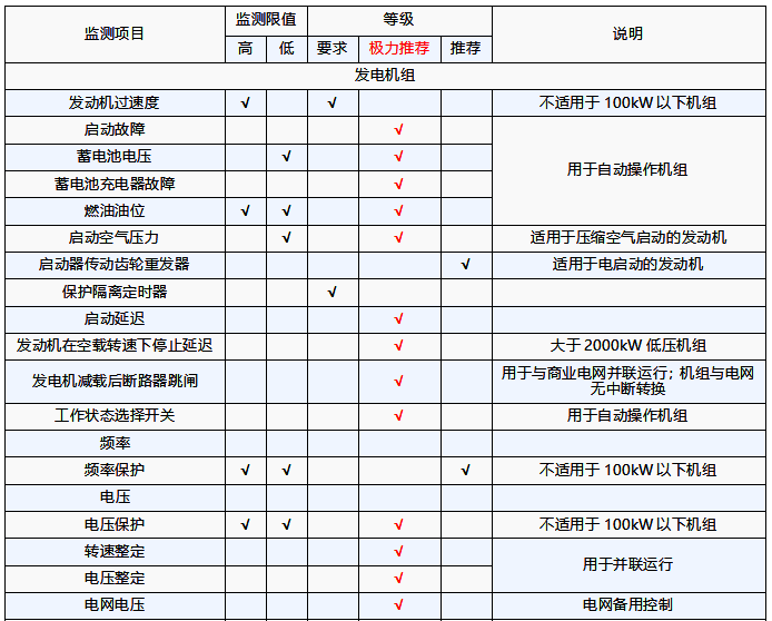 柴油發(fā)電機組需要監(jiān)測的參數(shù)