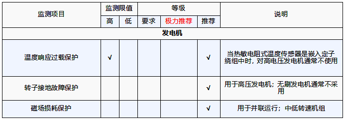 發(fā)電機需要監(jiān)測的參數(shù)