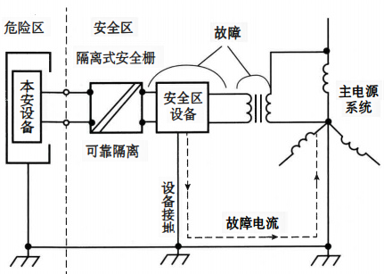 隔離式安全柵不需要接地