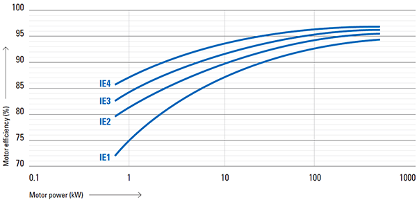 相同功率下IE3/IE4高效電機(jī)的效率明顯比IE1和IE2常規(guī)電機(jī)高