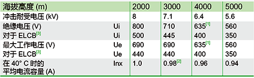 某品牌塑殼斷路器的海拔降容系數(shù)