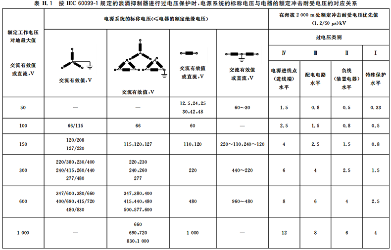 低壓電器的額定沖擊耐壓值取決于電源系統(tǒng)的標(biāo)稱電壓、過電壓類別以及額定工作電壓