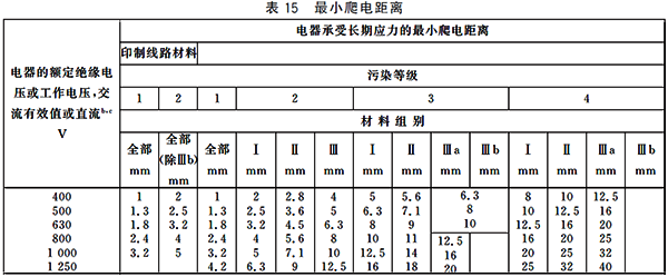 電器承受長期應(yīng)力的最小爬電距離