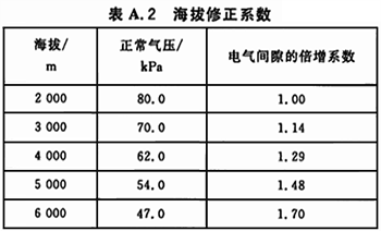 電氣間隙的海拔修正系數(shù)