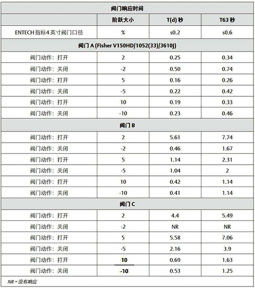 閥門組件結(jié)構(gòu)不同引起的時(shí)滯時(shí)間和總體T63響應(yīng)時(shí)間