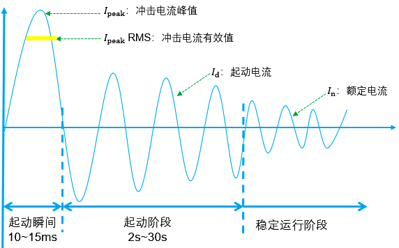 電動機直接起動時的電流曲線