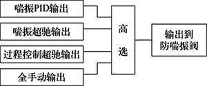 防喘振控制輸出選擇示意