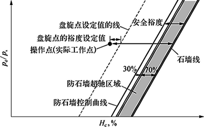 石墻控制曲線示意