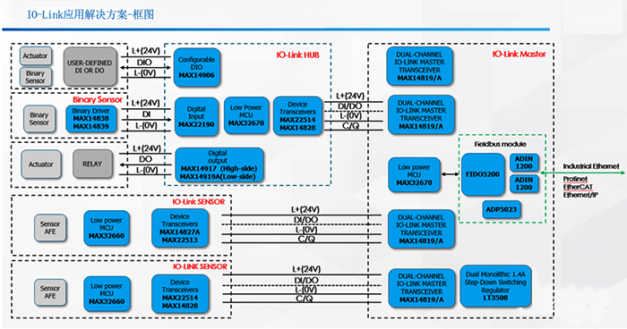 IO-Link應用解決方案框圖