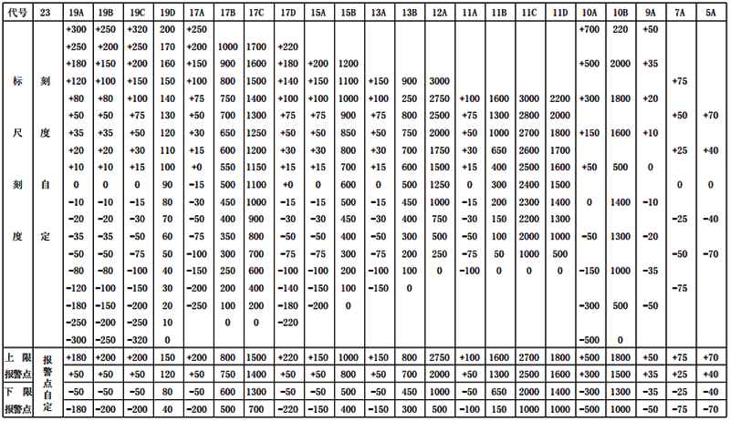 電接點(diǎn)水位計(jì)對(duì)應(yīng)的標(biāo)尺刻度和報(bào)警值