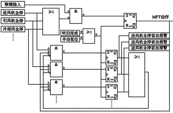 FSSS系統(tǒng)首出記憶功能單邏輯框圖