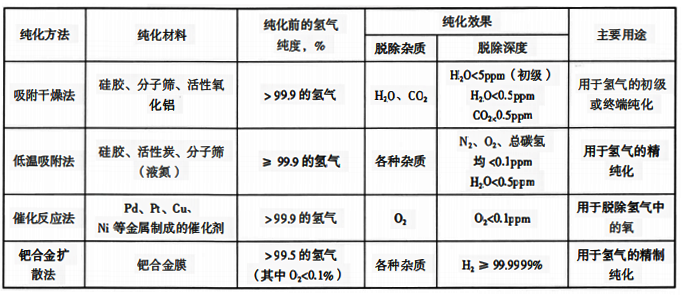 常用的氫氣的純化方法、純化效果和主要用途