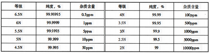 各級純氣的等級劃分