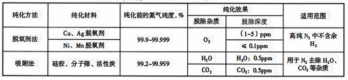 常用的氮氣純化方法、純化效果和適用范圍