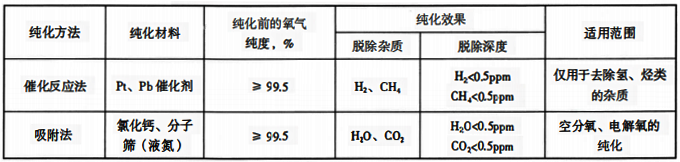 氧氣的純化方法、純化效用范圍