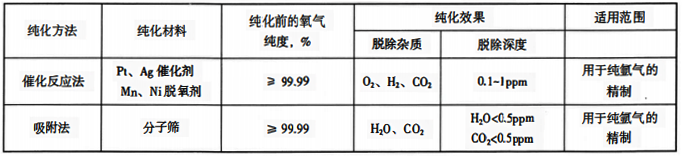 氬氣的純化方法、純化效果和適用范圍