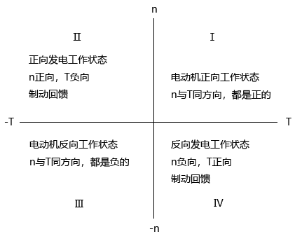 變頻器的四象限運(yùn)行