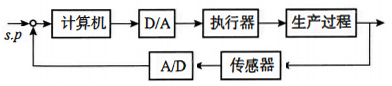 計(jì)算機(jī)控制系統(tǒng)原理圖