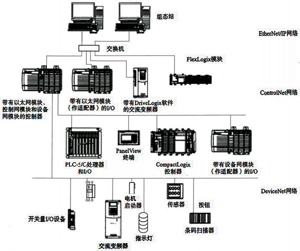 ControlLogix系統(tǒng)網(wǎng)絡(luò)連接示意