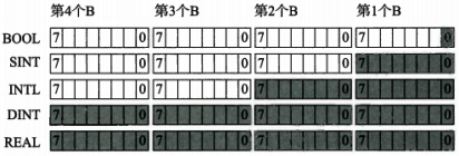 ControlLogix系統(tǒng)基本數(shù)據(jù)類型的內(nèi)存空間占