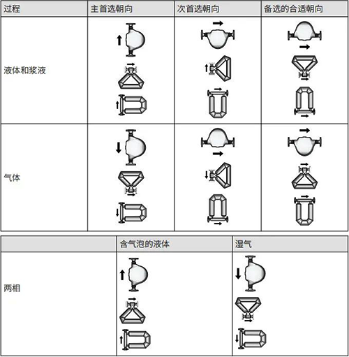 安裝質(zhì)量流量計(jì)首選朝向