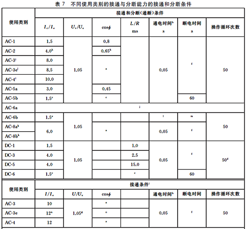 不同使用類別的接通與分?jǐn)嗄芰Φ慕油ê头謹(jǐn)鄺l件