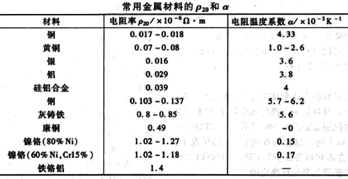 常用金屬材料的ρ20和α數(shù)據(jù)