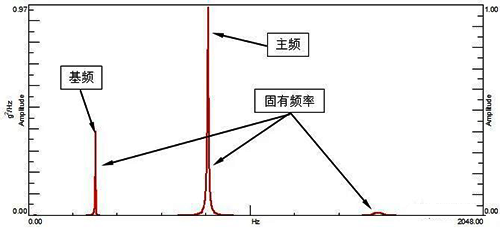 某結構響應的PSD