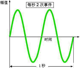 振動頻率