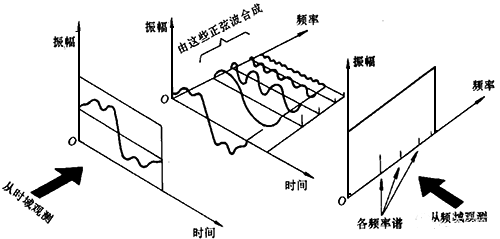 FFT變換過程示意