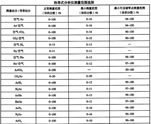 熱導(dǎo)式氣體分析儀測量范圍選擇