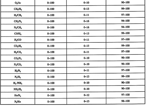 熱導(dǎo)式氣體分析儀測量范圍選擇(續(xù)表)