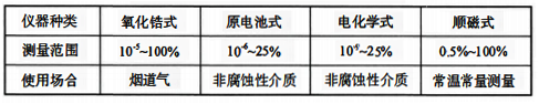 常用氧含量測(cè)量?jī)x表的測(cè)量范圍