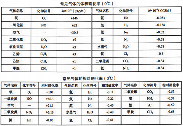 常見氣體的體積磁化率和相對(duì)磁化率