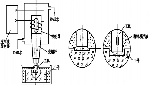 超聲波加工的系統(tǒng)構(gòu)成