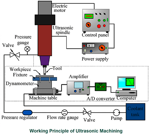 超聲波加工系統(tǒng)構(gòu)成
