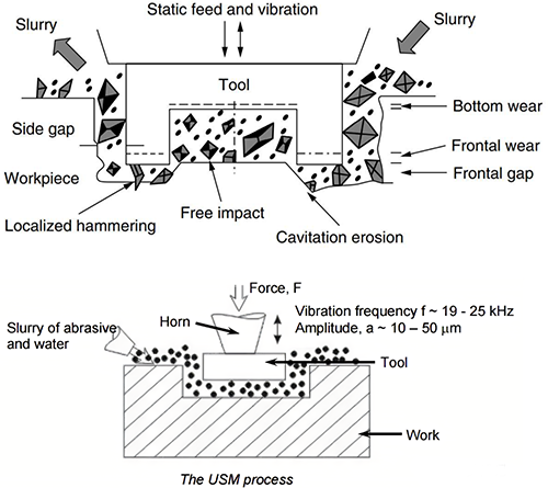 超聲波加工實(shí)質(zhì)上是磨料的機(jī)械沖擊與超聲波沖擊及空化作用的綜合結(jié)果