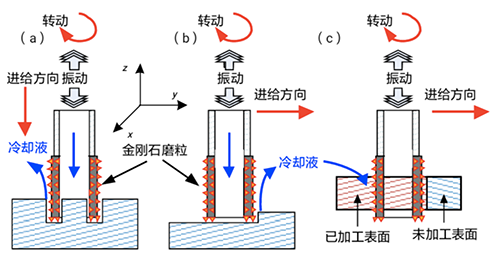 旋轉(zhuǎn)超聲波加工原理