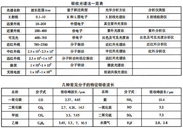 常見分子的特征吸收波長