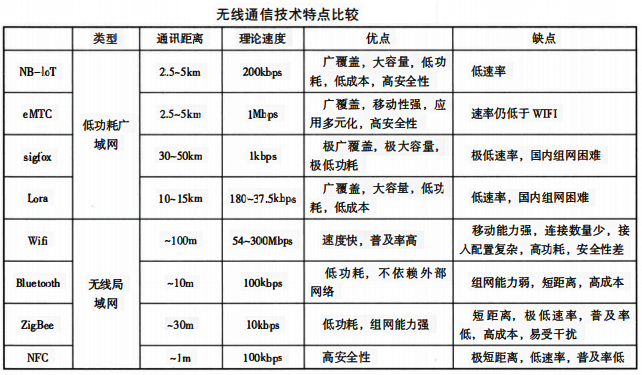 無線通信技術(shù)特點(diǎn)比較