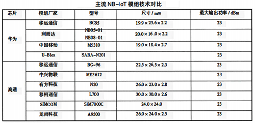 主流NB-IoT模組技術(shù)對(duì)比