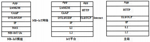 IoT平臺(tái)與主站的接口形式