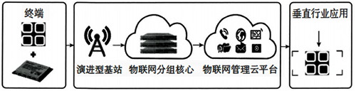 NB-IoT系統(tǒng)架構(gòu)