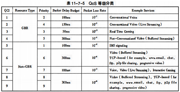 QoS 等級分類