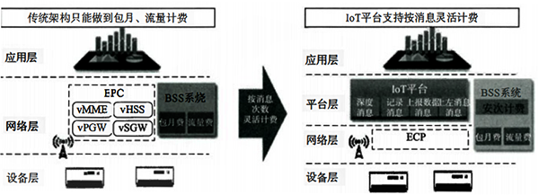 NB-IoT網(wǎng)絡(luò)計費方式