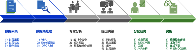 過(guò)程控制提升改進(jìn)過(guò)程